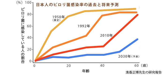 日本人のピロリ菌感染率の過去・現在と将来予測